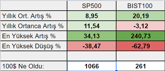 Hangisine yatırım yapmalı? BIST vs SPX 3 Screenshot 2023 10 30 140439
