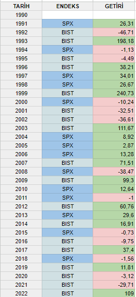 Hangisine yatırım yapmalı? BIST vs SPX 4 Screenshot 2023 10 30 143544