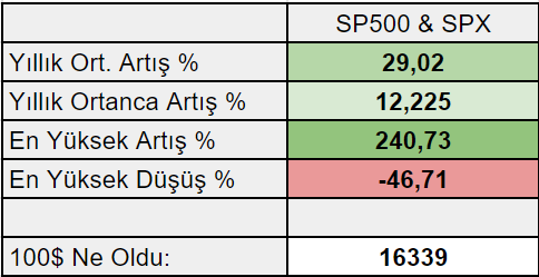 Hangisine yatırım yapmalı? BIST vs SPX 5 Screenshot 2023 10 30 144330