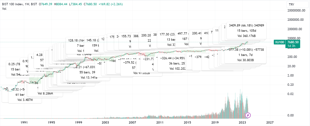 BIST 100'ün Zirve ve Dip Yolculukları 2 bist grafik dususler