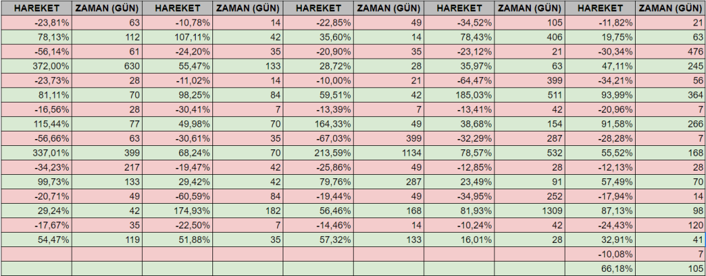 BIST 100'ün Zirve ve Dip Yolculukları 3 borsa dusus zaman